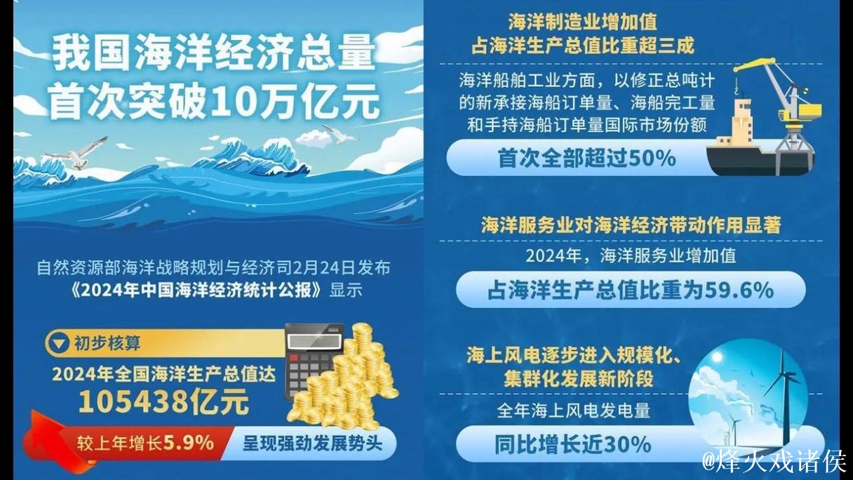 我国海洋经济总量首超十万亿元